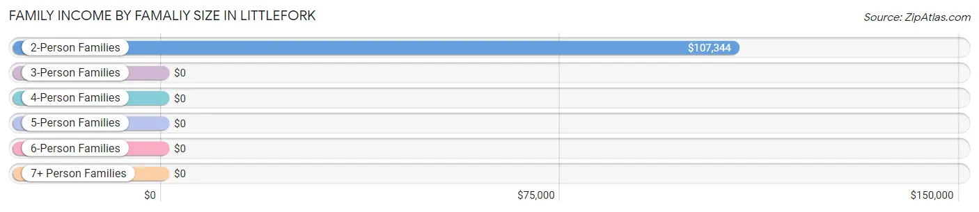 Family Income by Famaliy Size in Littlefork