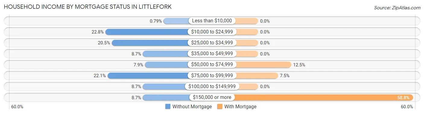 Household Income by Mortgage Status in Littlefork