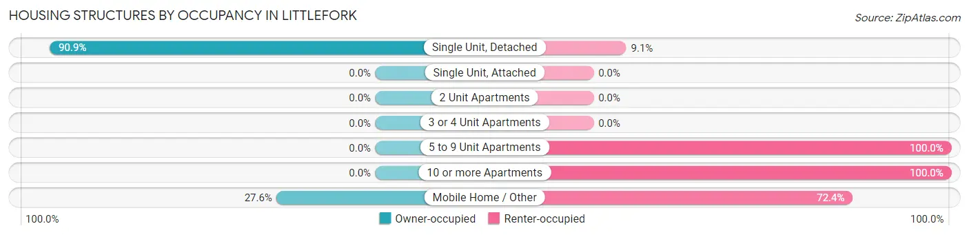 Housing Structures by Occupancy in Littlefork