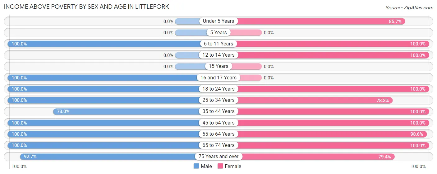 Income Above Poverty by Sex and Age in Littlefork