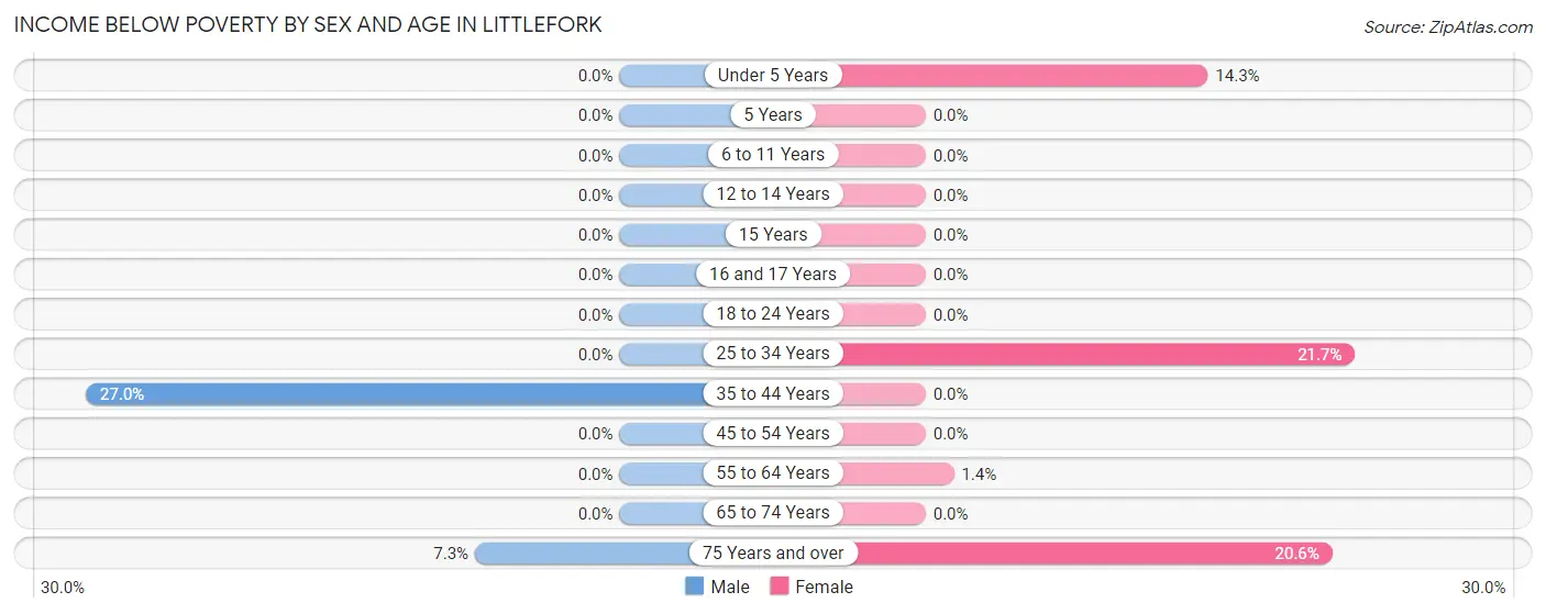 Income Below Poverty by Sex and Age in Littlefork