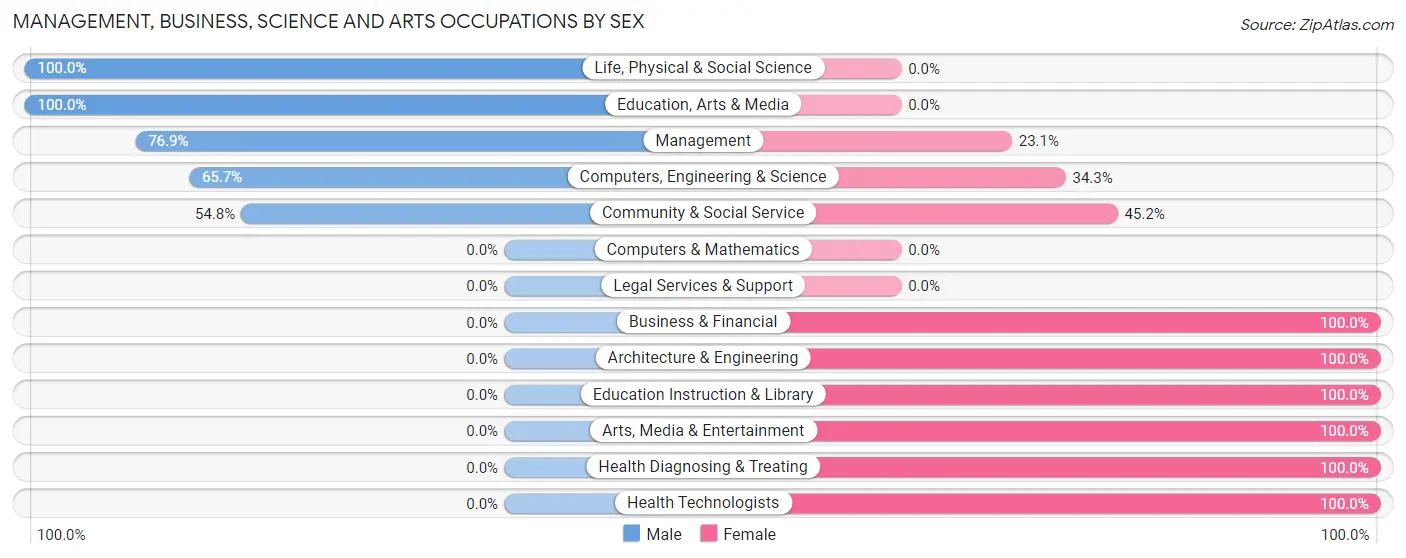 Management, Business, Science and Arts Occupations by Sex in Littlefork