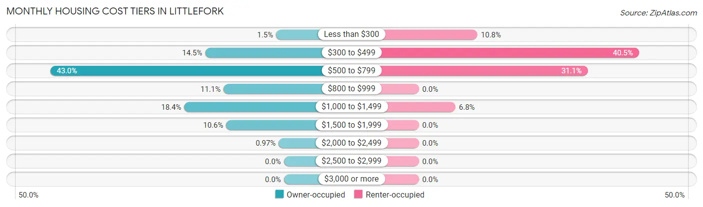 Monthly Housing Cost Tiers in Littlefork