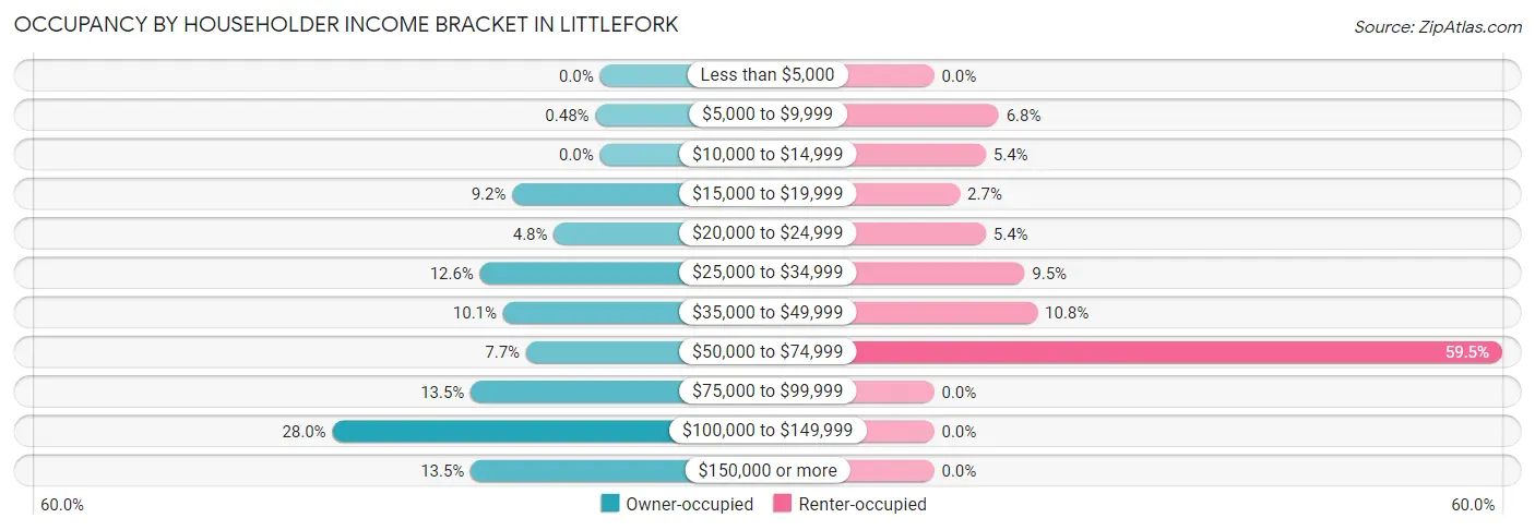 Occupancy by Householder Income Bracket in Littlefork