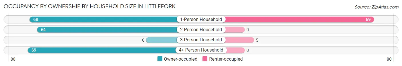 Occupancy by Ownership by Household Size in Littlefork