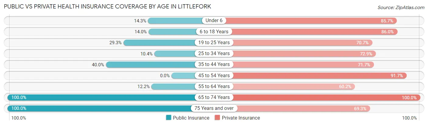 Public vs Private Health Insurance Coverage by Age in Littlefork