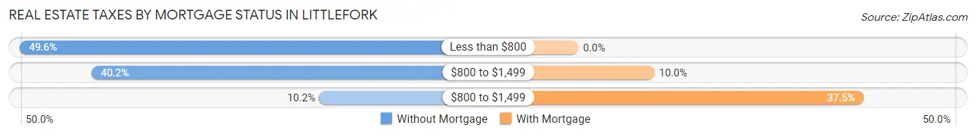 Real Estate Taxes by Mortgage Status in Littlefork