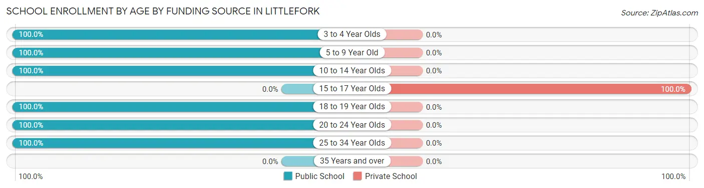 School Enrollment by Age by Funding Source in Littlefork