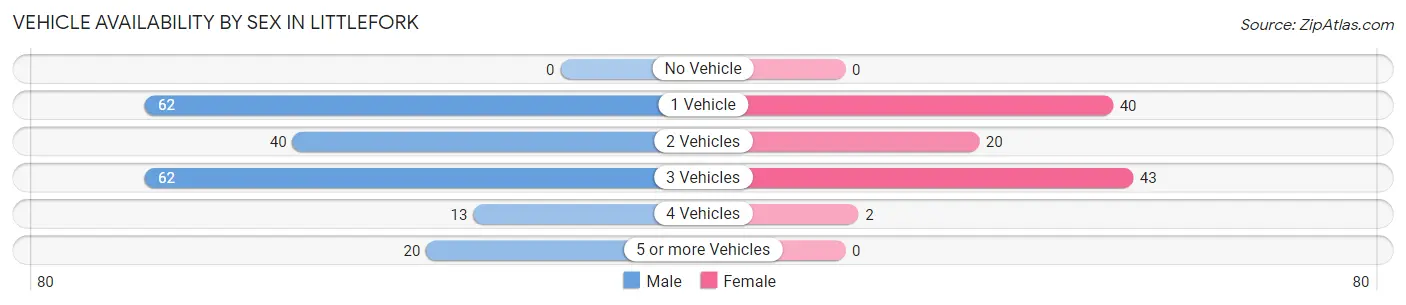 Vehicle Availability by Sex in Littlefork