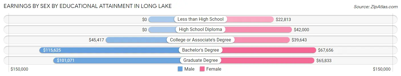 Earnings by Sex by Educational Attainment in Long Lake