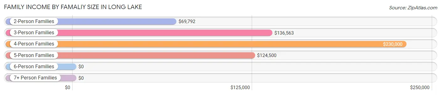 Family Income by Famaliy Size in Long Lake