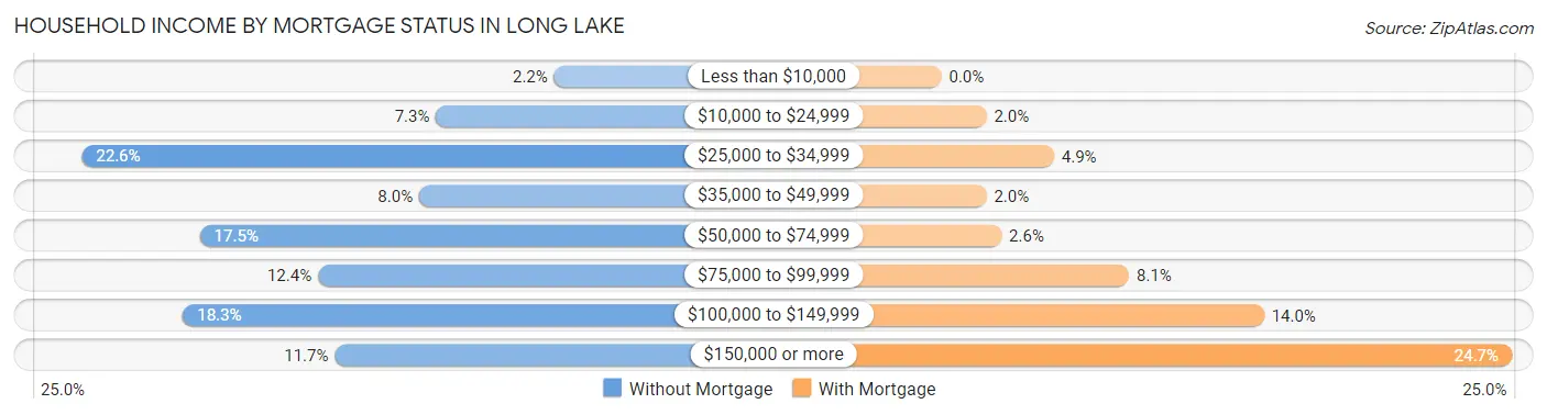 Household Income by Mortgage Status in Long Lake