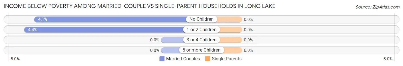 Income Below Poverty Among Married-Couple vs Single-Parent Households in Long Lake