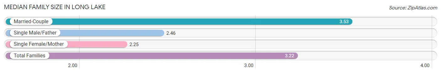 Median Family Size in Long Lake