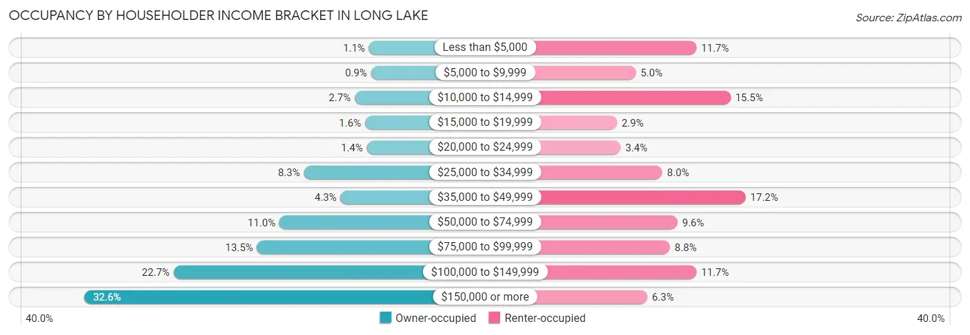 Occupancy by Householder Income Bracket in Long Lake