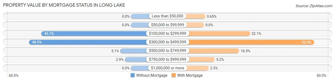 Property Value by Mortgage Status in Long Lake