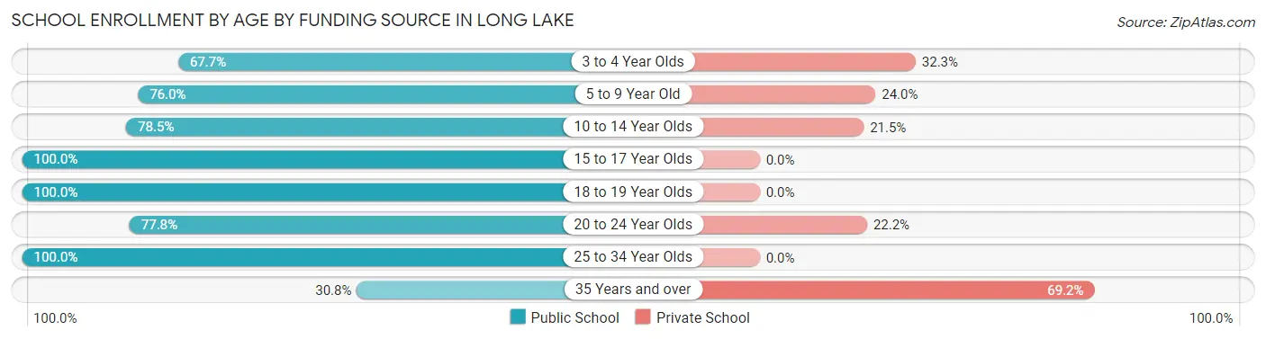 School Enrollment by Age by Funding Source in Long Lake