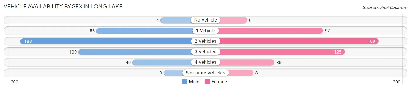 Vehicle Availability by Sex in Long Lake