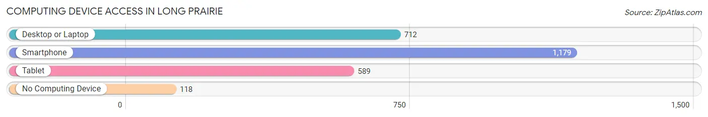 Computing Device Access in Long Prairie