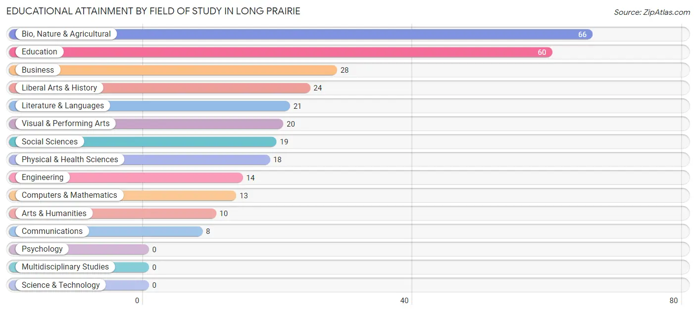 Educational Attainment by Field of Study in Long Prairie