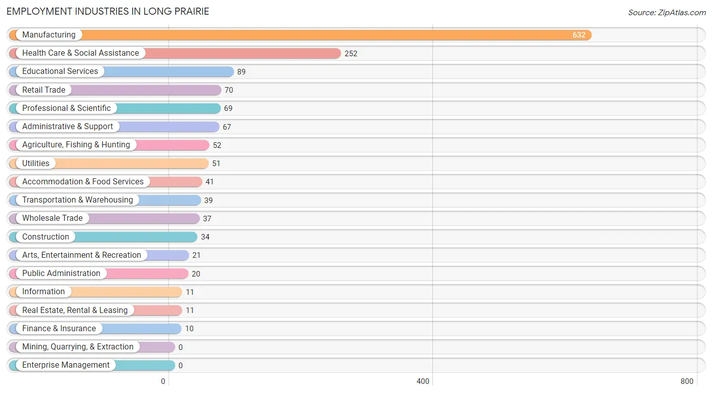 Employment Industries in Long Prairie