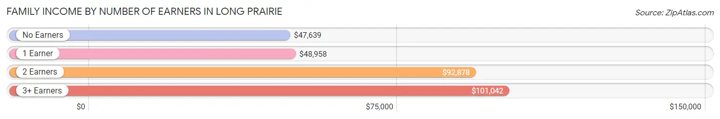 Family Income by Number of Earners in Long Prairie