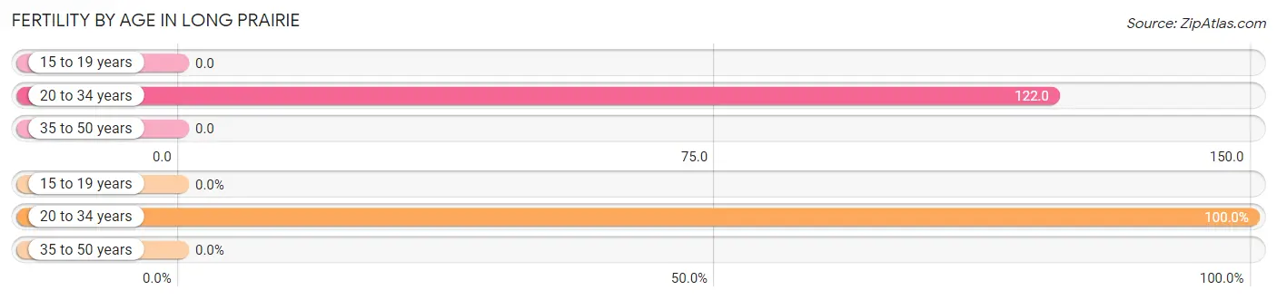 Female Fertility by Age in Long Prairie