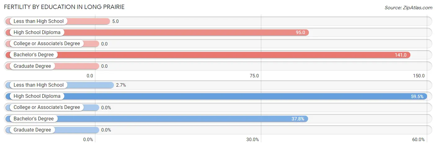 Female Fertility by Education Attainment in Long Prairie