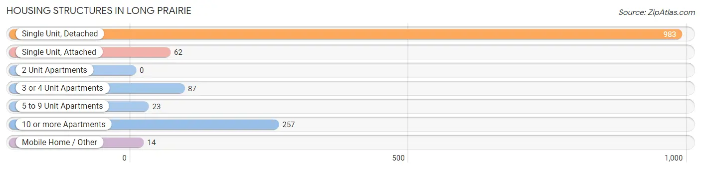 Housing Structures in Long Prairie