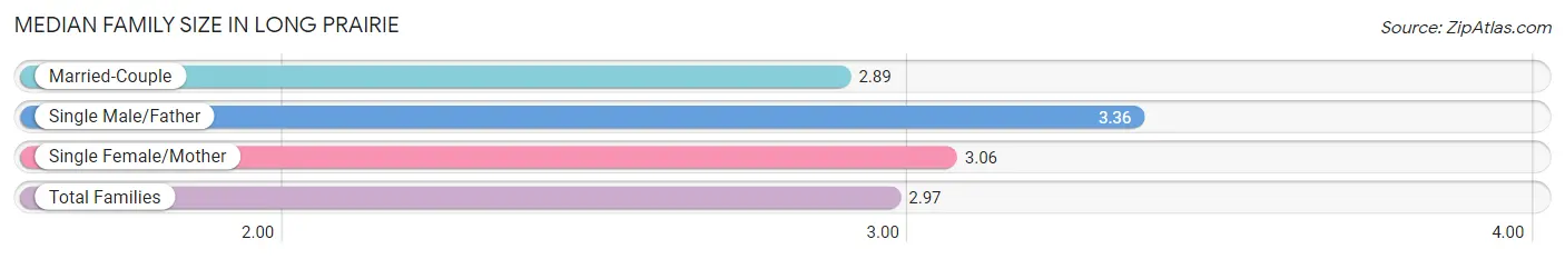 Median Family Size in Long Prairie