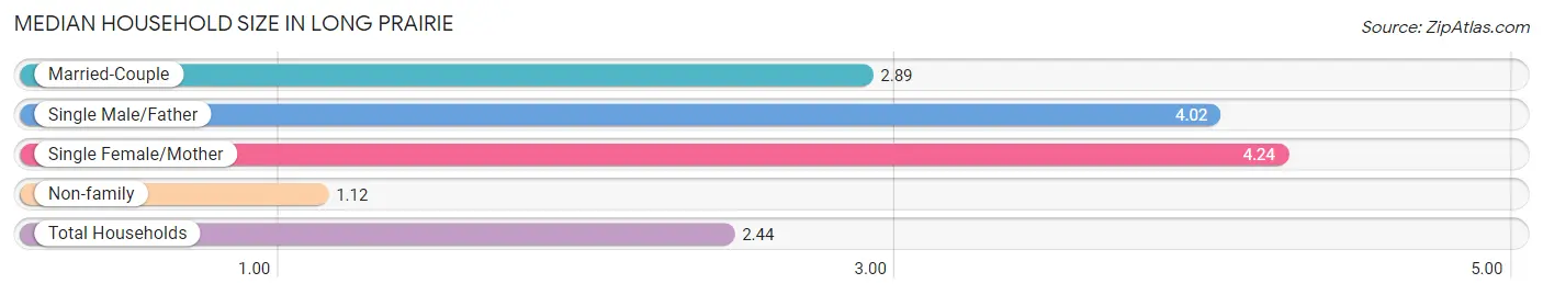 Median Household Size in Long Prairie