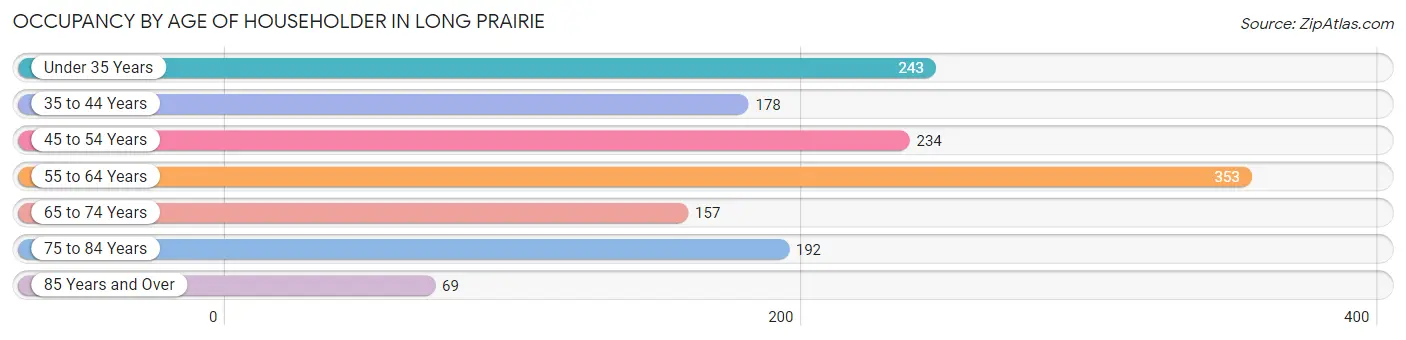 Occupancy by Age of Householder in Long Prairie