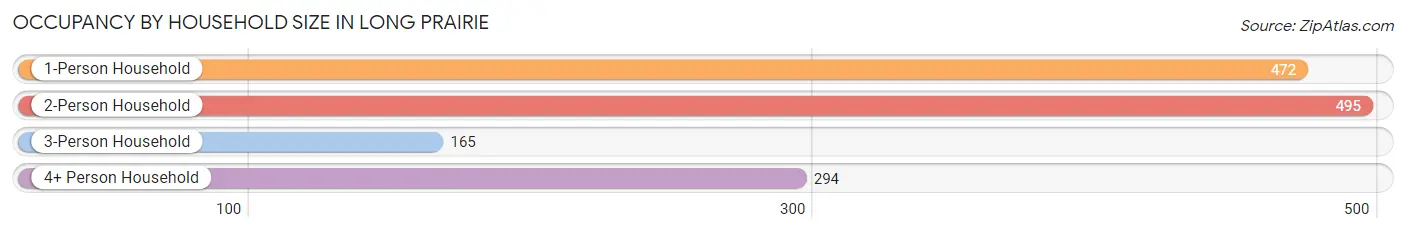 Occupancy by Household Size in Long Prairie