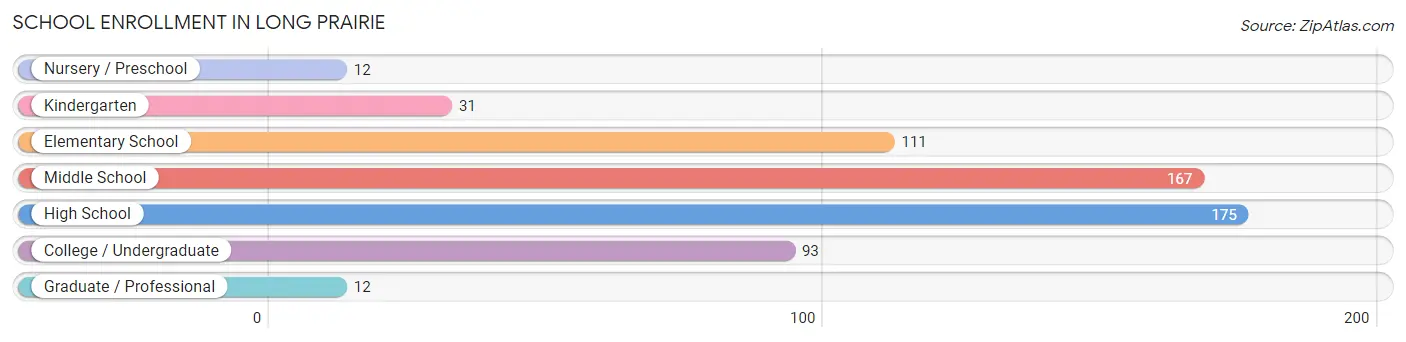 School Enrollment in Long Prairie