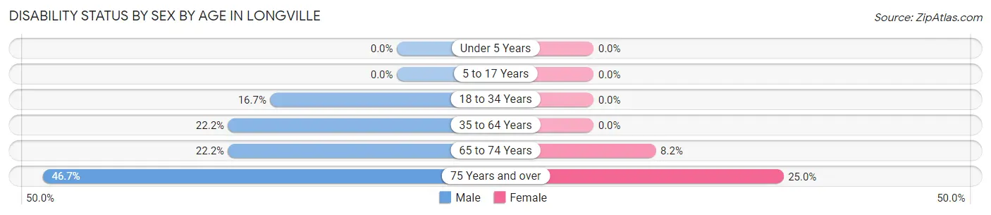 Disability Status by Sex by Age in Longville