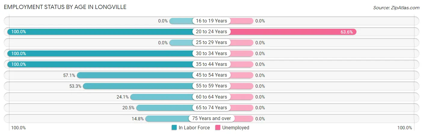 Employment Status by Age in Longville