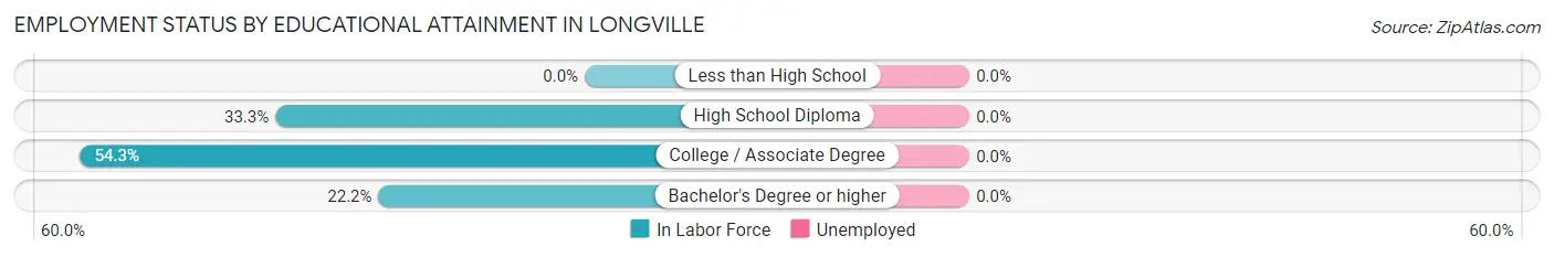 Employment Status by Educational Attainment in Longville