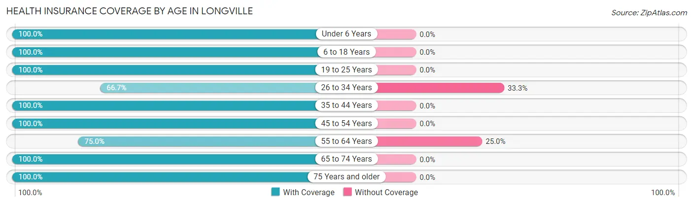 Health Insurance Coverage by Age in Longville