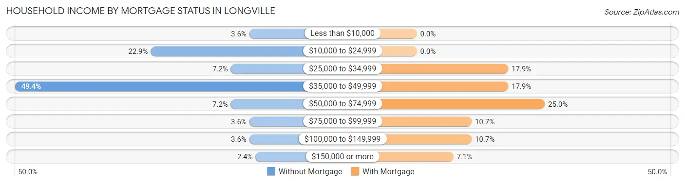 Household Income by Mortgage Status in Longville