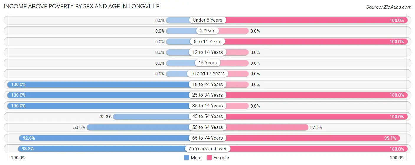 Income Above Poverty by Sex and Age in Longville