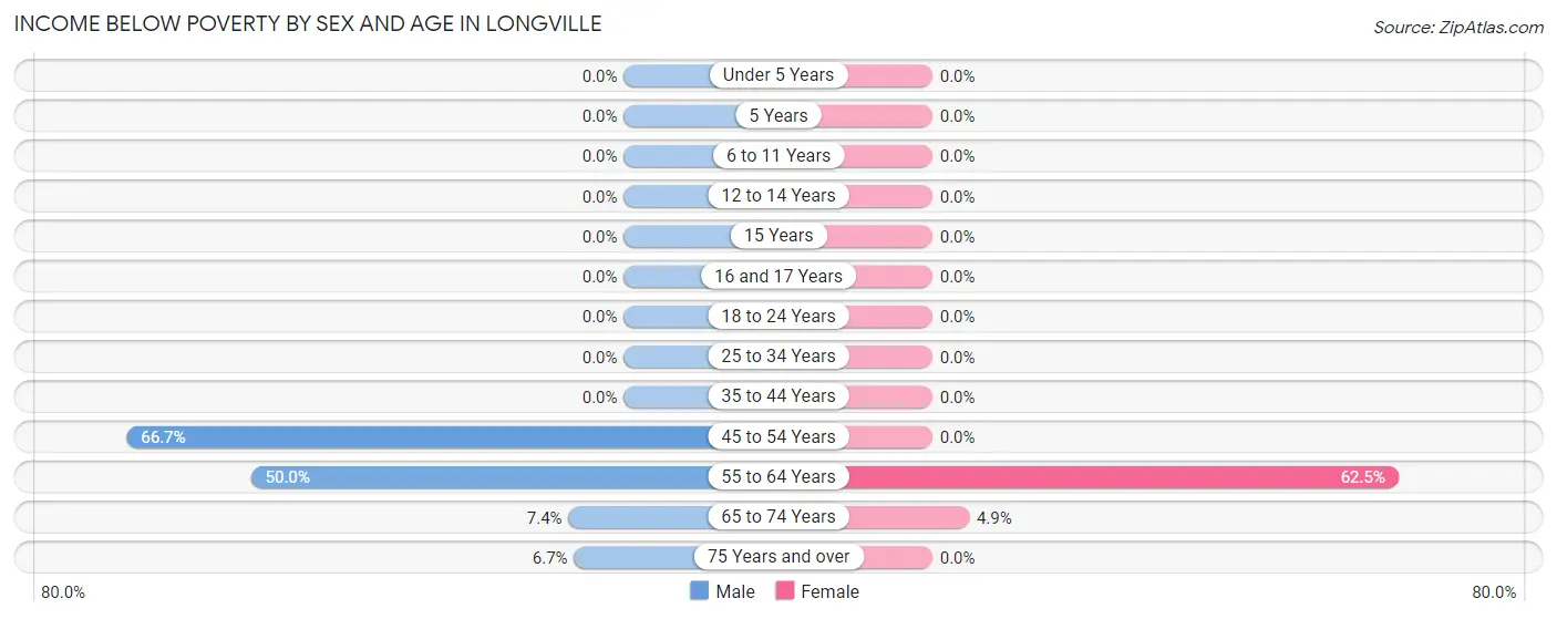 Income Below Poverty by Sex and Age in Longville