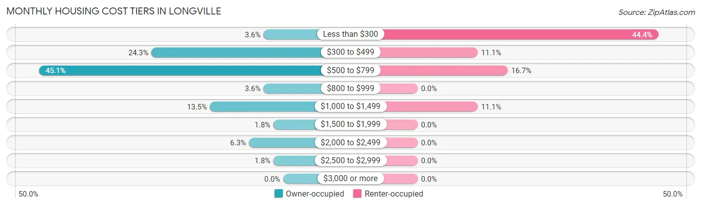 Monthly Housing Cost Tiers in Longville