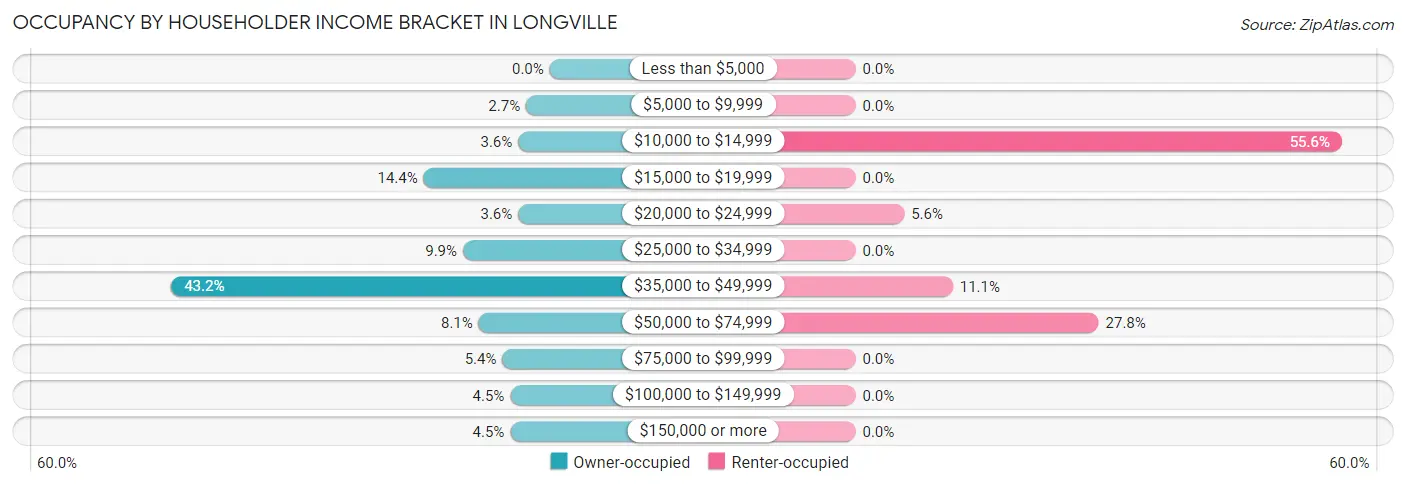 Occupancy by Householder Income Bracket in Longville