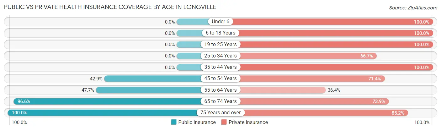 Public vs Private Health Insurance Coverage by Age in Longville