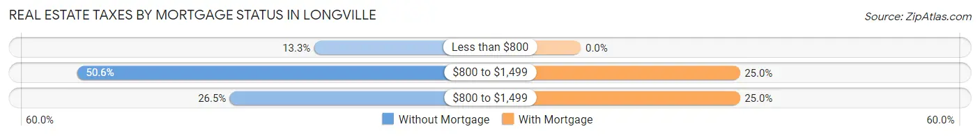Real Estate Taxes by Mortgage Status in Longville