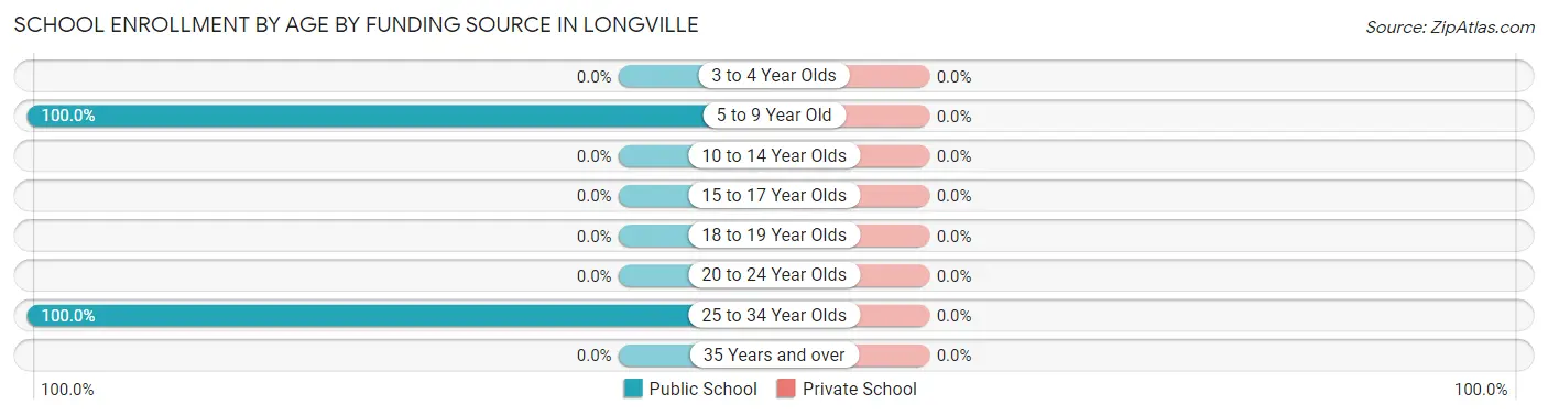 School Enrollment by Age by Funding Source in Longville