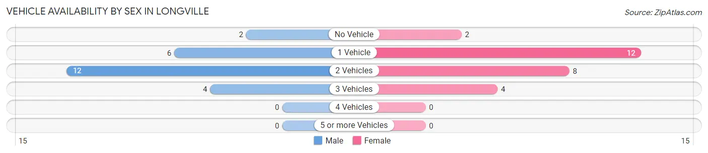 Vehicle Availability by Sex in Longville
