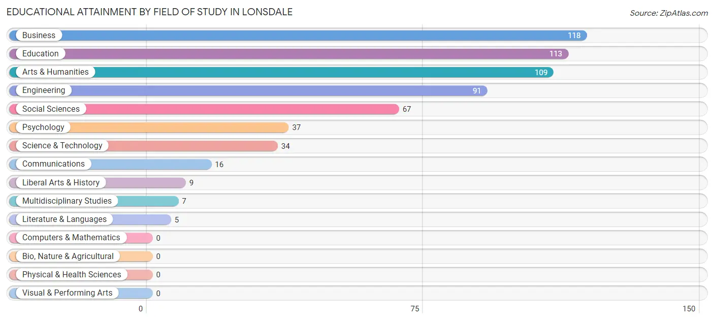 Educational Attainment by Field of Study in Lonsdale