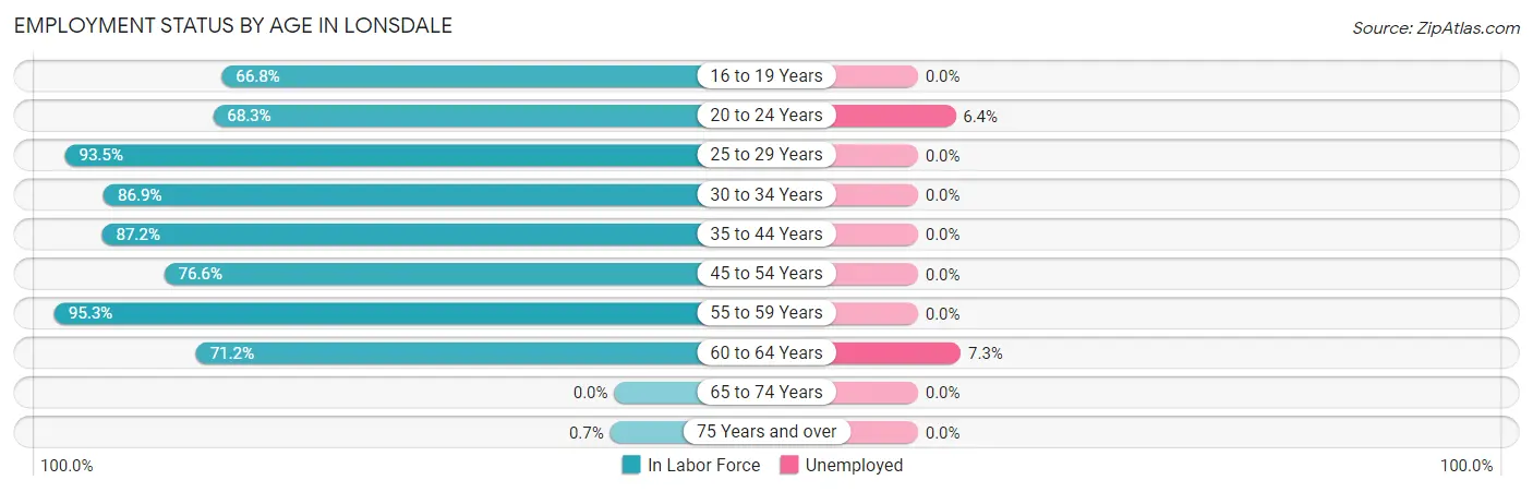 Employment Status by Age in Lonsdale