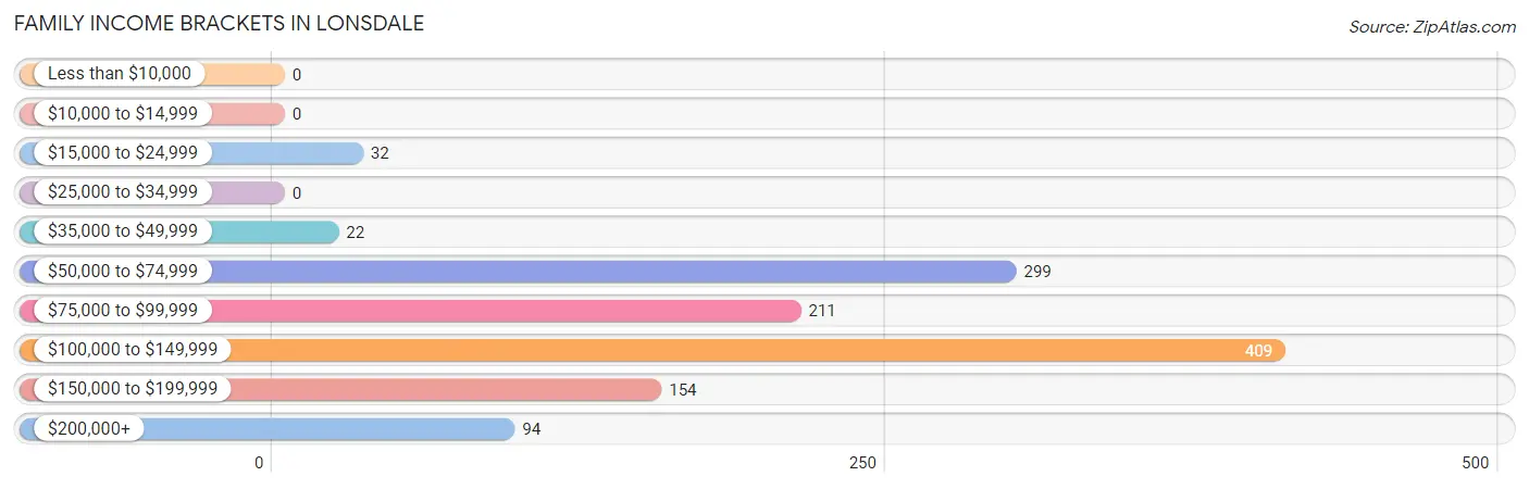 Family Income Brackets in Lonsdale